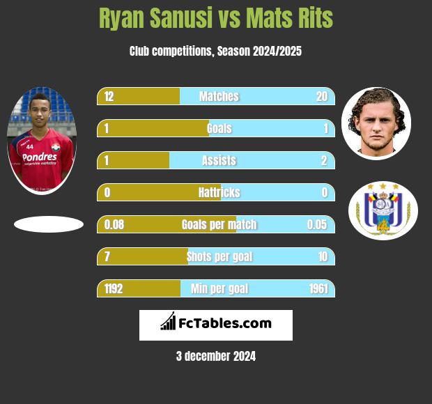 Ryan Sanusi vs Mats Rits h2h player stats