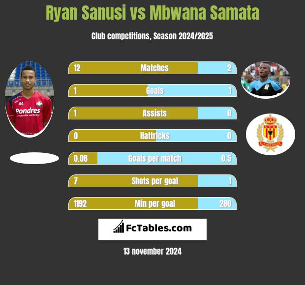 Ryan Sanusi vs Mbwana Samata h2h player stats