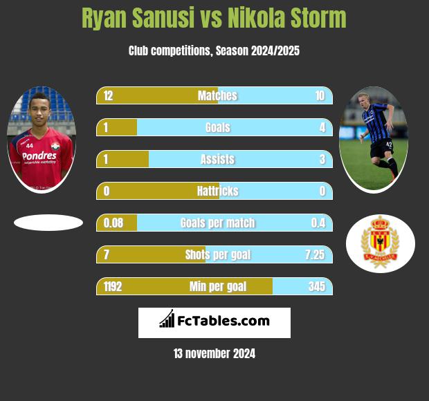 Ryan Sanusi vs Nikola Storm h2h player stats