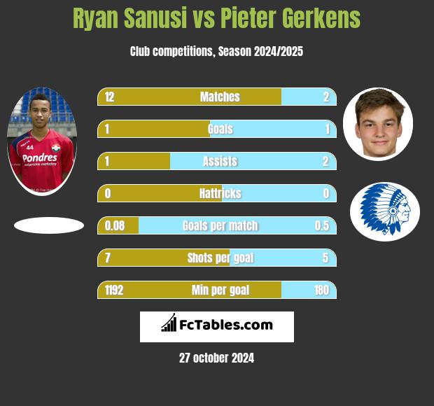 Ryan Sanusi vs Pieter Gerkens h2h player stats