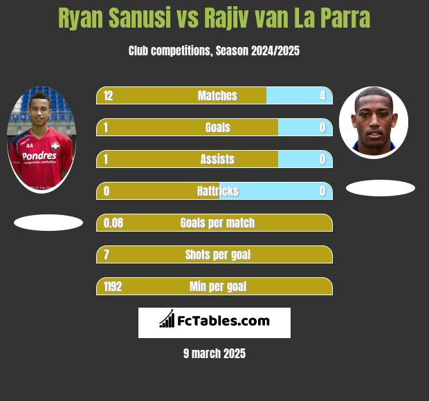 Ryan Sanusi vs Rajiv van La Parra h2h player stats