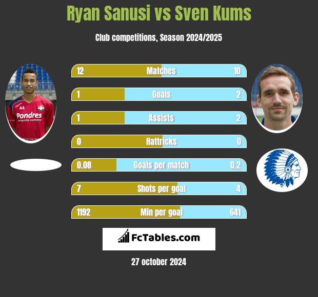 Ryan Sanusi vs Sven Kums h2h player stats