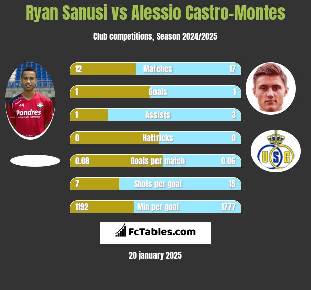 Ryan Sanusi vs Alessio Castro-Montes h2h player stats