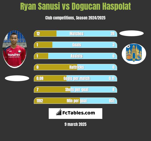 Ryan Sanusi vs Dogucan Haspolat h2h player stats