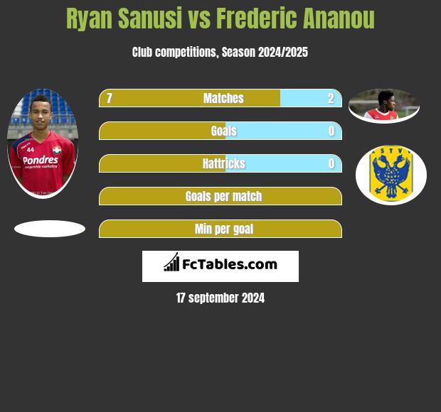 Ryan Sanusi vs Frederic Ananou h2h player stats