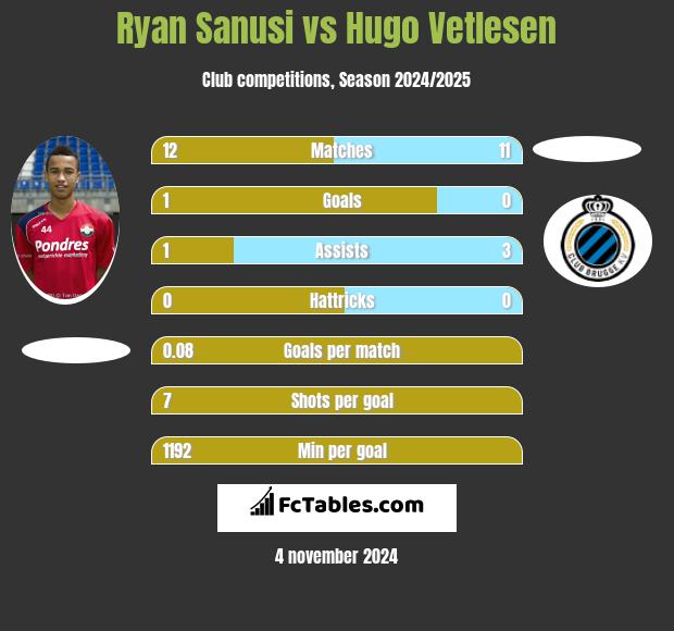 Ryan Sanusi vs Hugo Vetlesen h2h player stats