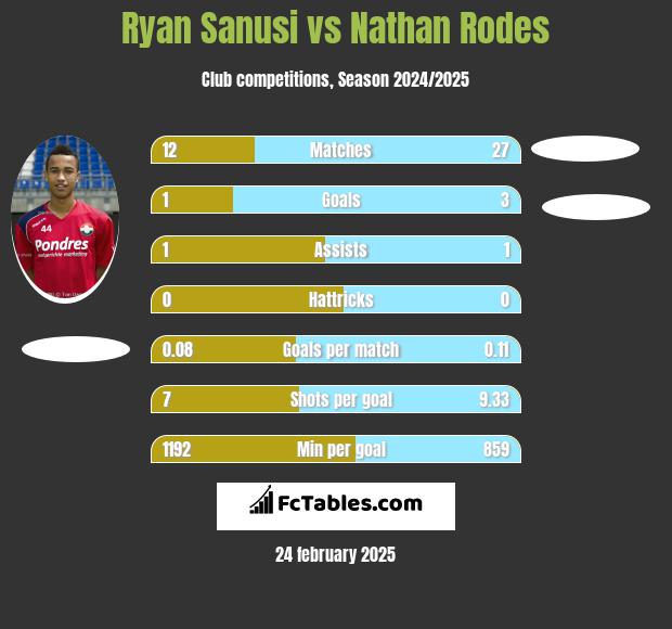 Ryan Sanusi vs Nathan Rodes h2h player stats