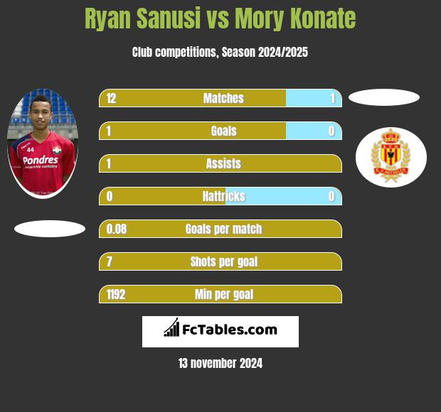 Ryan Sanusi vs Mory Konate h2h player stats