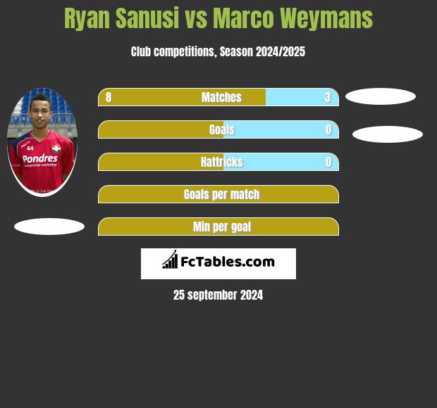 Ryan Sanusi vs Marco Weymans h2h player stats