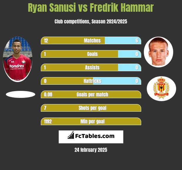 Ryan Sanusi vs Fredrik Hammar h2h player stats