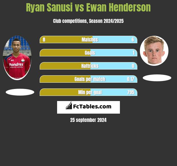 Ryan Sanusi vs Ewan Henderson h2h player stats