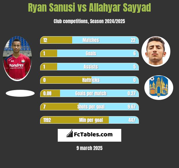 Ryan Sanusi vs Allahyar Sayyad h2h player stats