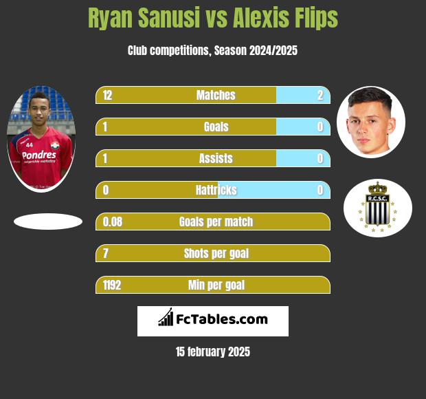 Ryan Sanusi vs Alexis Flips h2h player stats