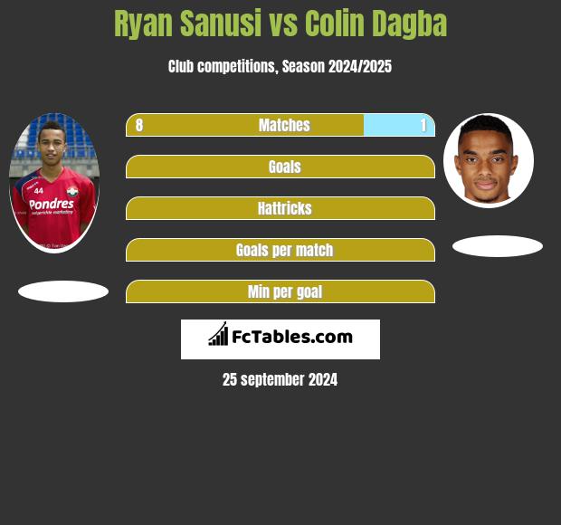 Ryan Sanusi vs Colin Dagba h2h player stats