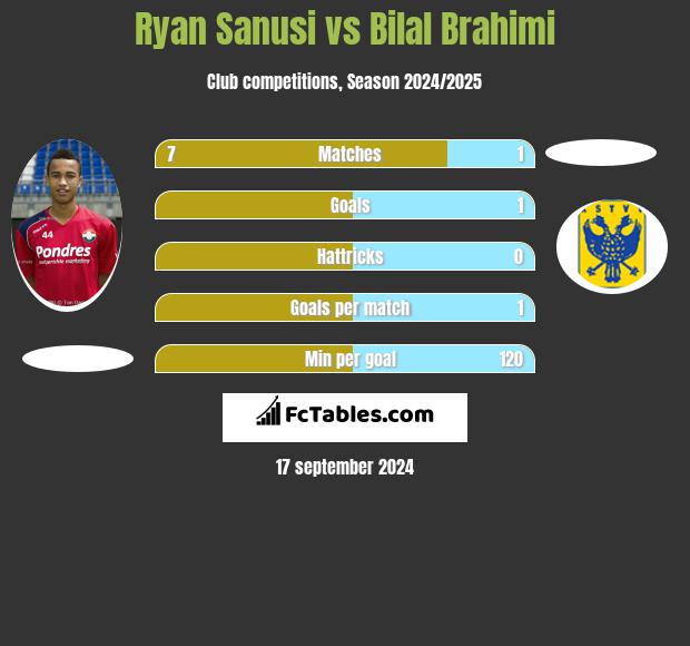 Ryan Sanusi vs Bilal Brahimi h2h player stats