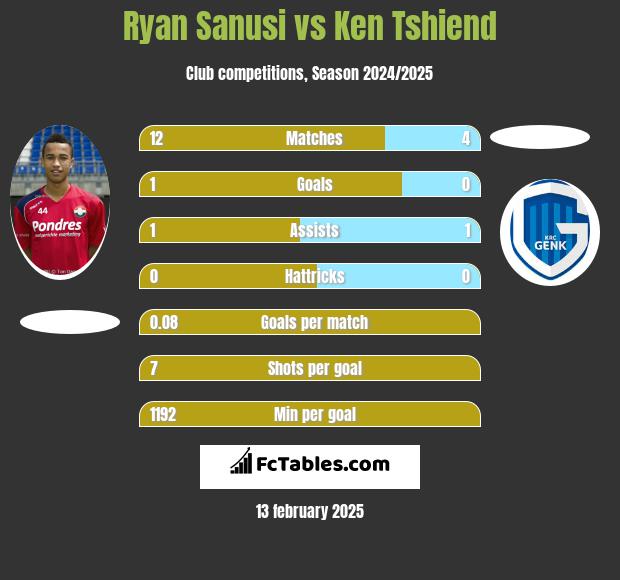 Ryan Sanusi vs Ken Tshiend h2h player stats