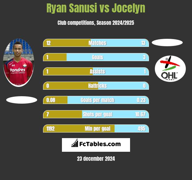 Ryan Sanusi vs Jocelyn h2h player stats