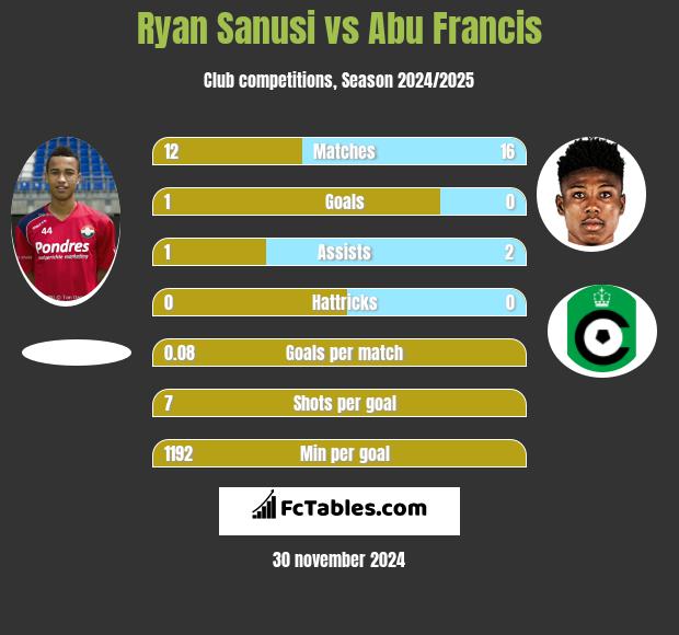 Ryan Sanusi vs Abu Francis h2h player stats