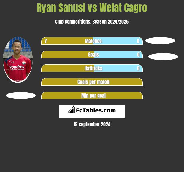 Ryan Sanusi vs Welat Cagro h2h player stats