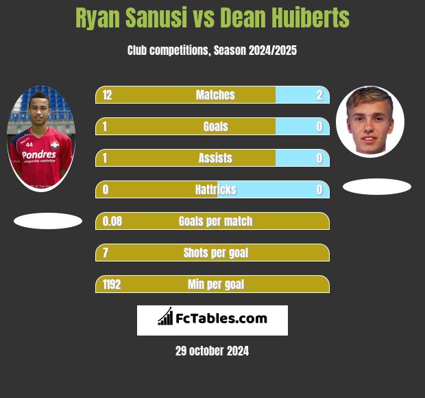 Ryan Sanusi vs Dean Huiberts h2h player stats