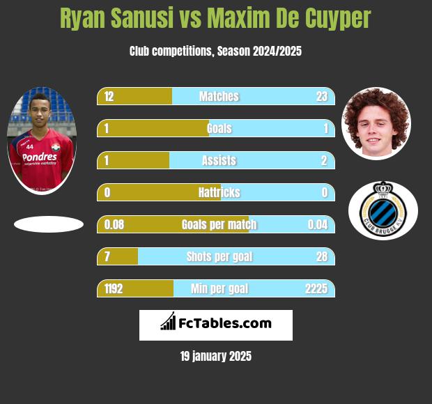 Ryan Sanusi vs Maxim De Cuyper h2h player stats