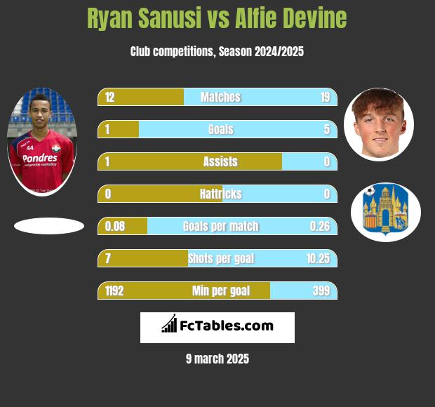 Ryan Sanusi vs Alfie Devine h2h player stats