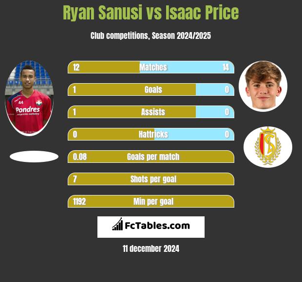 Ryan Sanusi vs Isaac Price h2h player stats