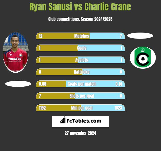 Ryan Sanusi vs Charlie Crane h2h player stats