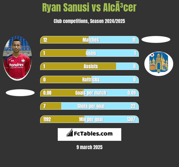 Ryan Sanusi vs AlcÃ³cer h2h player stats