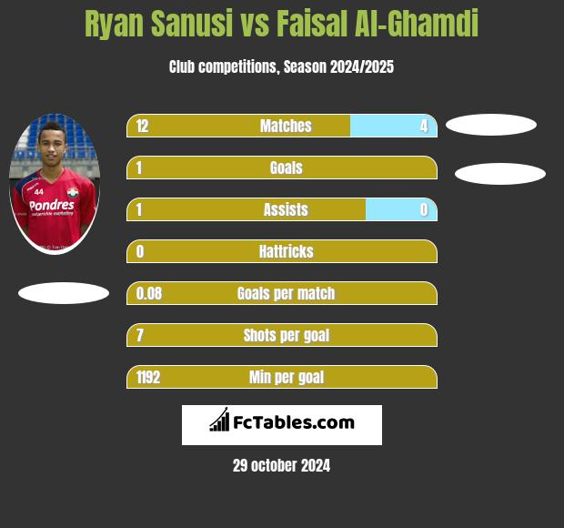 Ryan Sanusi vs Faisal Al-Ghamdi h2h player stats