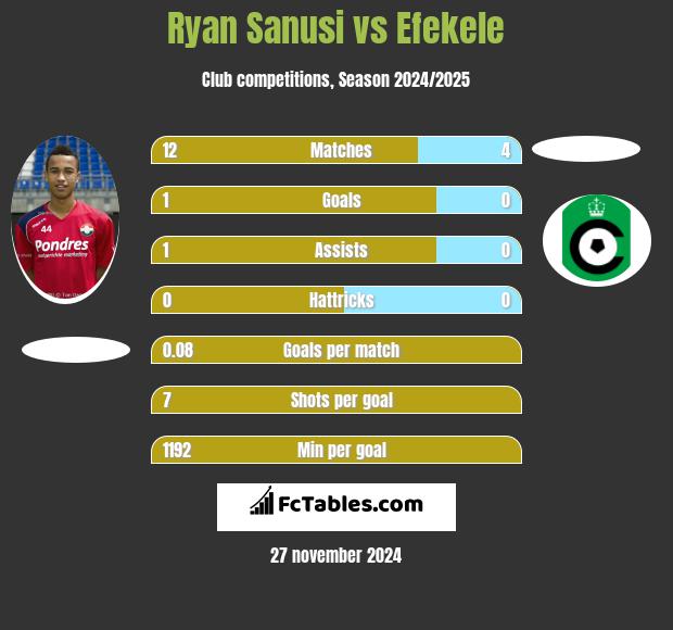 Ryan Sanusi vs Efekele h2h player stats