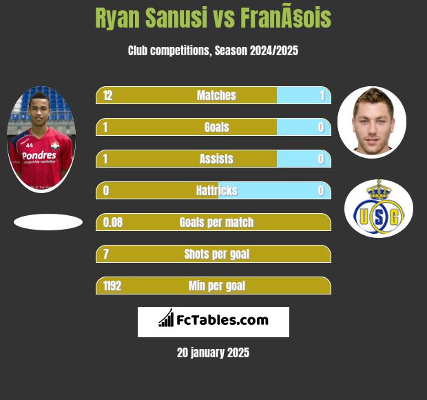 Ryan Sanusi vs FranÃ§ois h2h player stats