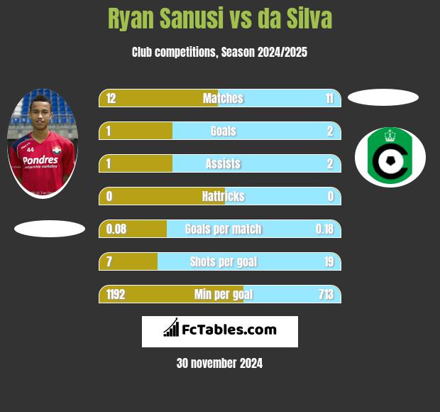 Ryan Sanusi vs da Silva h2h player stats