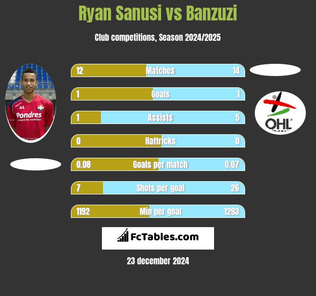 Ryan Sanusi vs Banzuzi h2h player stats