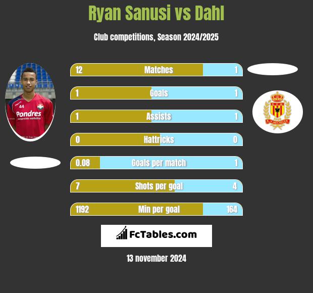 Ryan Sanusi vs Dahl h2h player stats