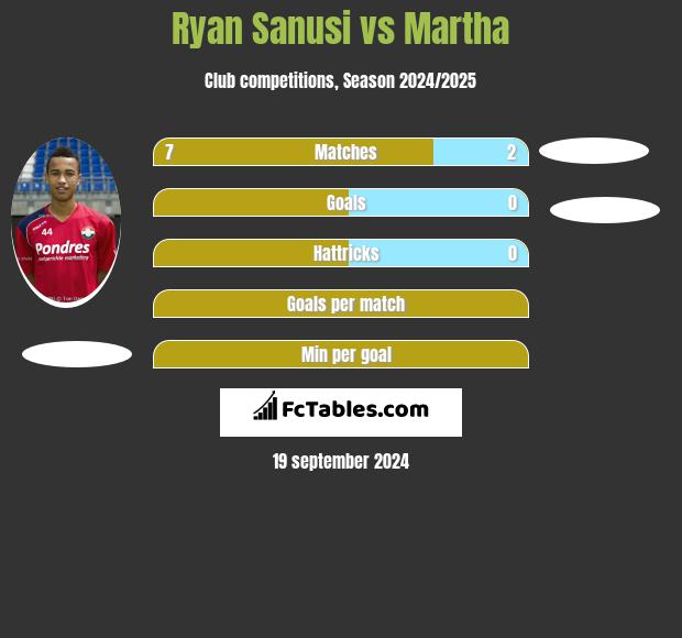 Ryan Sanusi vs Martha h2h player stats