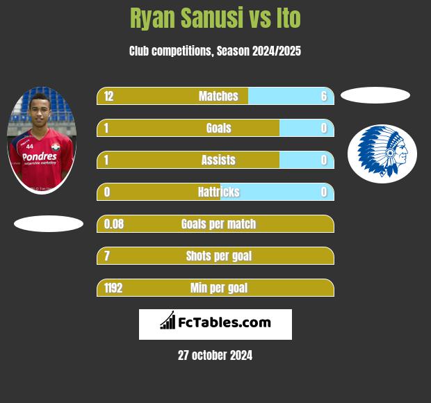 Ryan Sanusi vs Ito h2h player stats