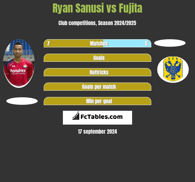 Ryan Sanusi vs Fujita h2h player stats