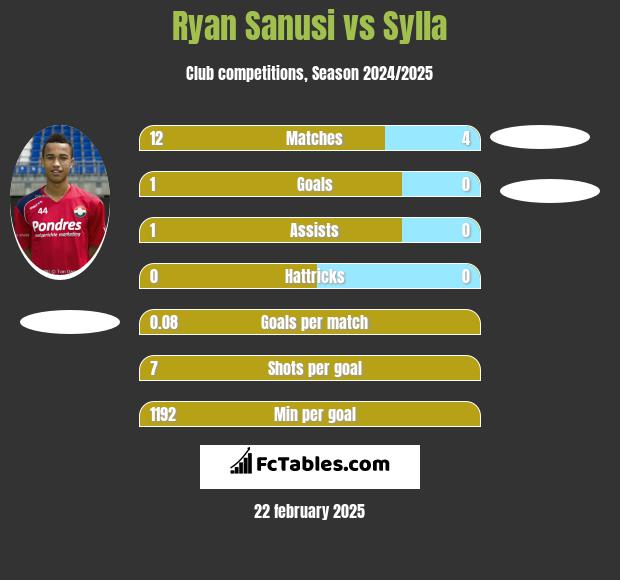 Ryan Sanusi vs Sylla h2h player stats