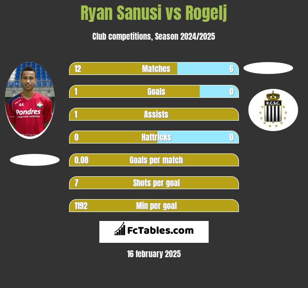 Ryan Sanusi vs Rogelj h2h player stats