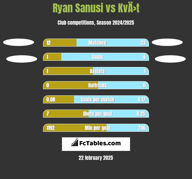 Ryan Sanusi vs KvÄ›t h2h player stats