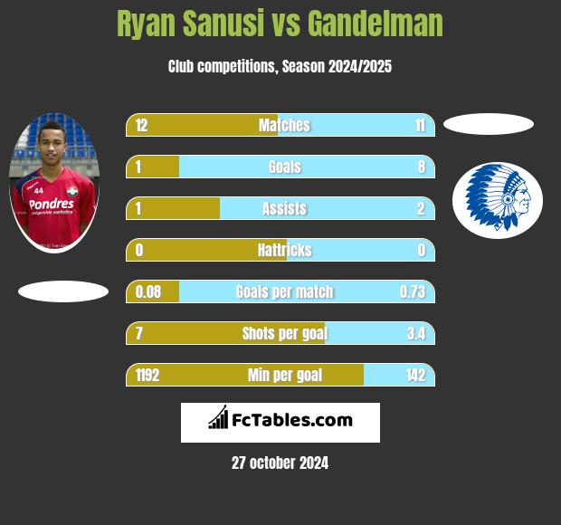 Ryan Sanusi vs Gandelman h2h player stats