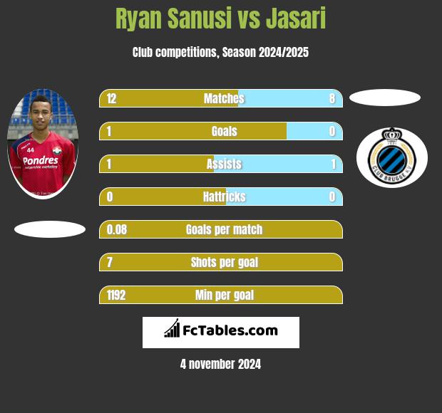 Ryan Sanusi vs Jasari h2h player stats