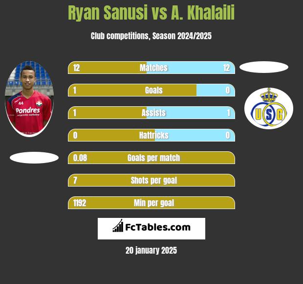 Ryan Sanusi vs A. Khalaili h2h player stats