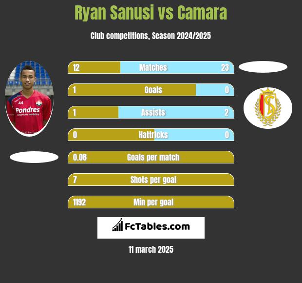 Ryan Sanusi vs Camara h2h player stats