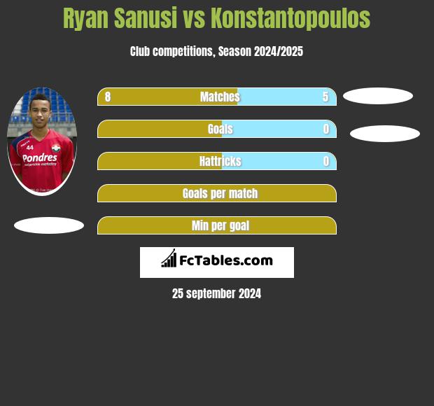 Ryan Sanusi vs Konstantopoulos h2h player stats