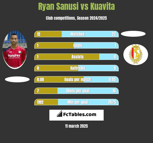 Ryan Sanusi vs Kuavita h2h player stats