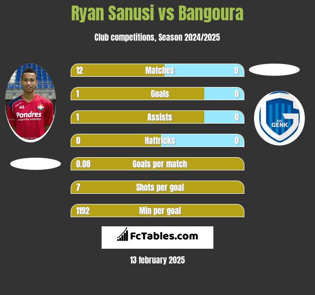 Ryan Sanusi vs Bangoura h2h player stats