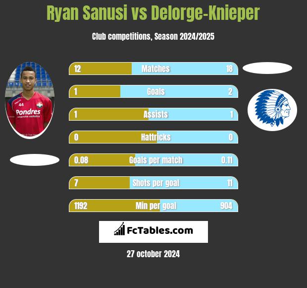 Ryan Sanusi vs Delorge-Knieper h2h player stats