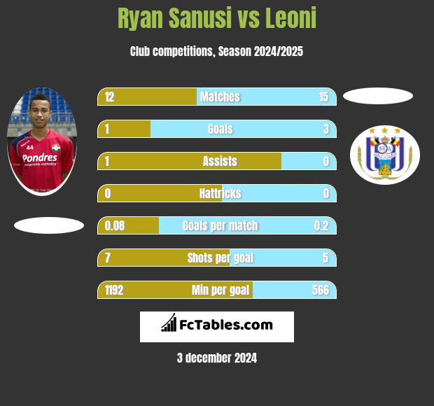 Ryan Sanusi vs Leoni h2h player stats